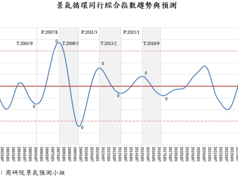 商研院景氣循環預測　有三發現