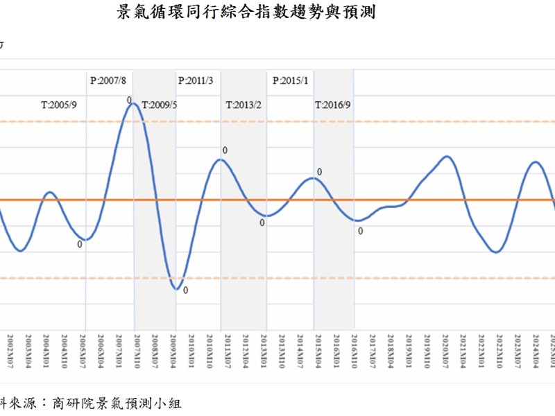 商研院景氣預測　對服務業示警