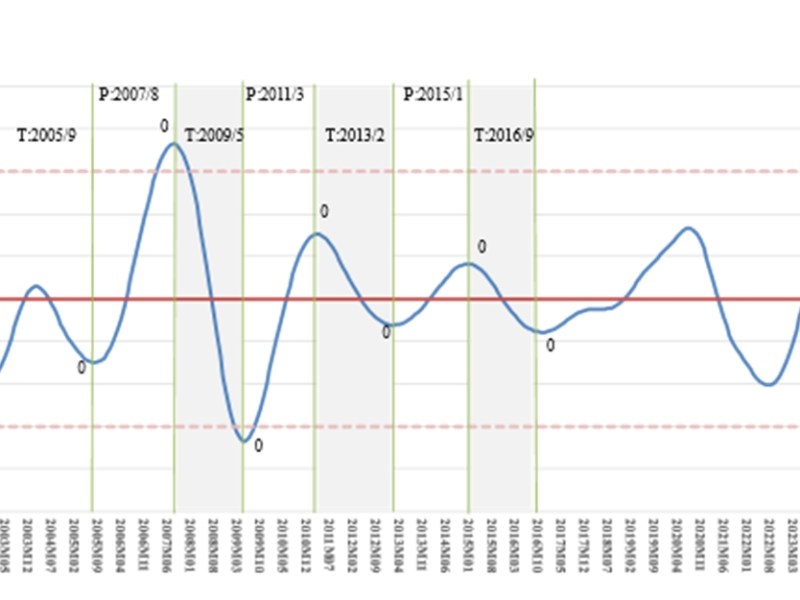 商研院發布　服務業景氣預測