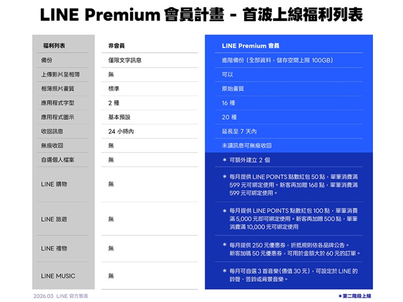 你願意為了什麼訂閱LINE