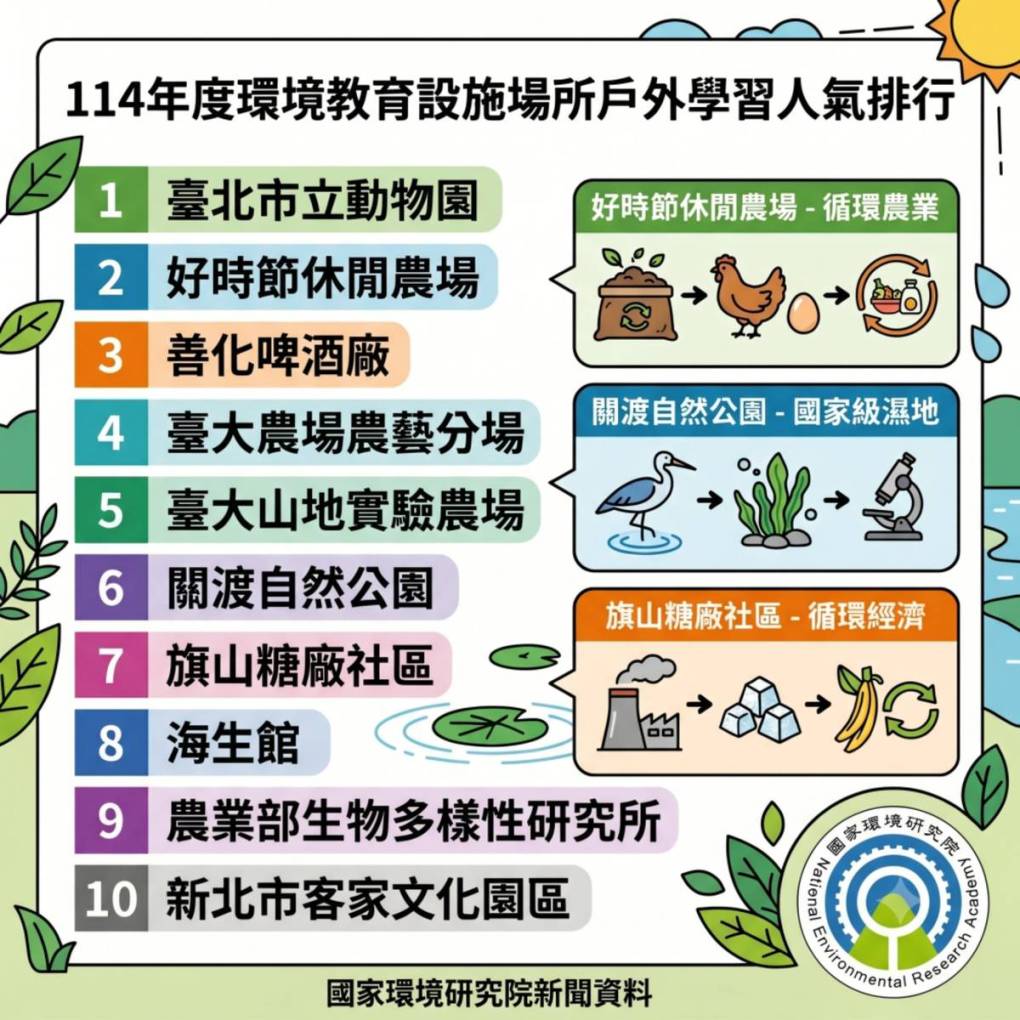 暑假正倒數計時　何處是首選