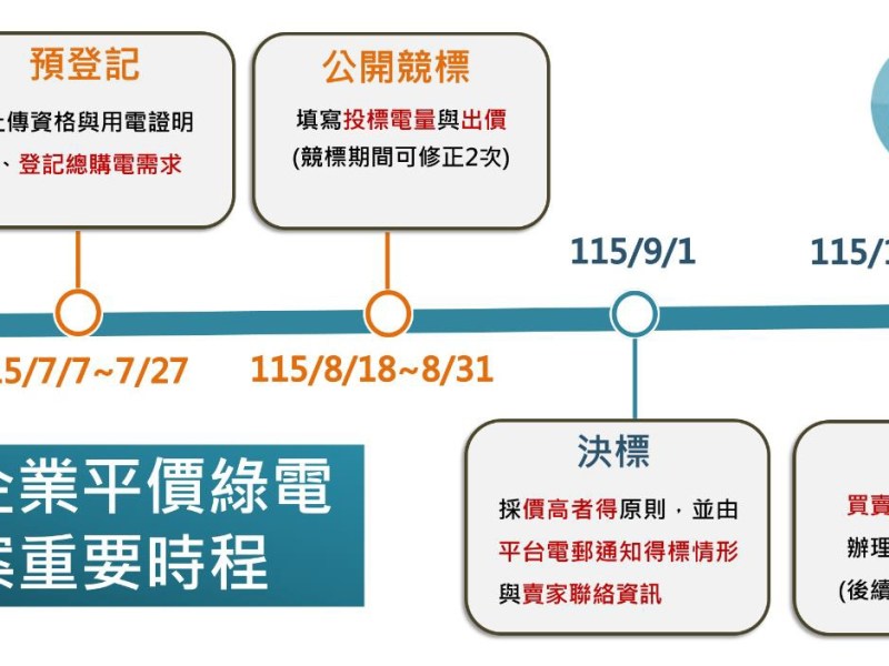 挺中小企業　啟動平價綠電專案